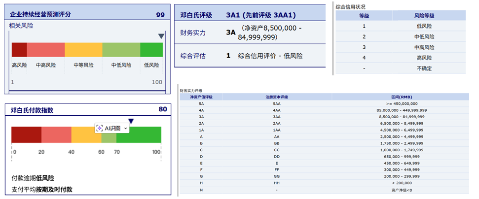 邓白氏评分